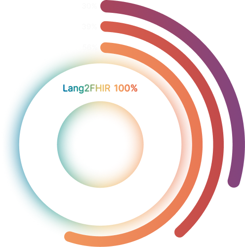 Accuracy comparison chart showing Lang2FHIR at 100% versus OpenAI at 60%, Gemini at 53%, and Anthropic at 50%